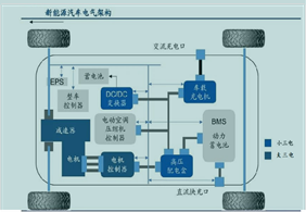 一文读懂新能源大三电小三电